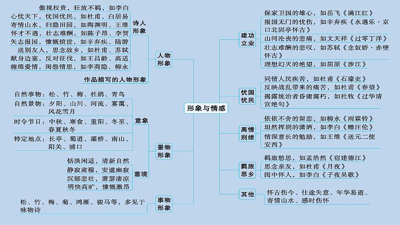 2024届高考语文复习：古代诗歌鉴赏 课件04