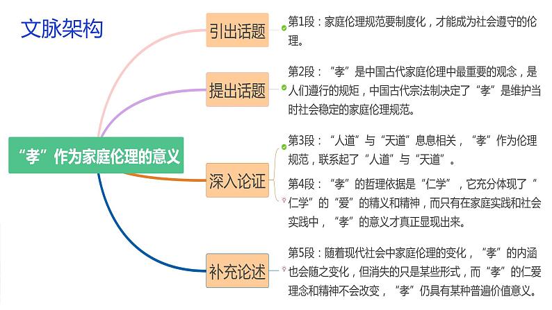 2024届高考语文复习：论述类文本阅读试题讲评 课件07