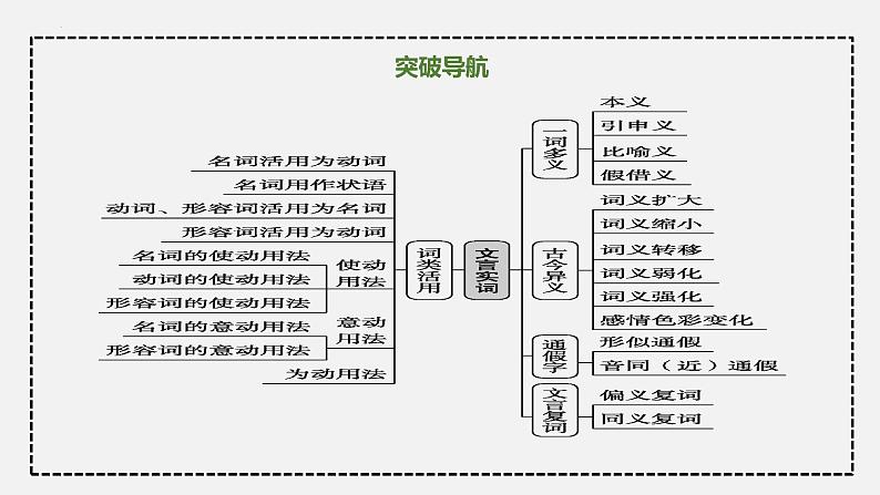 2024届高考语文复习：文言实词 课件05