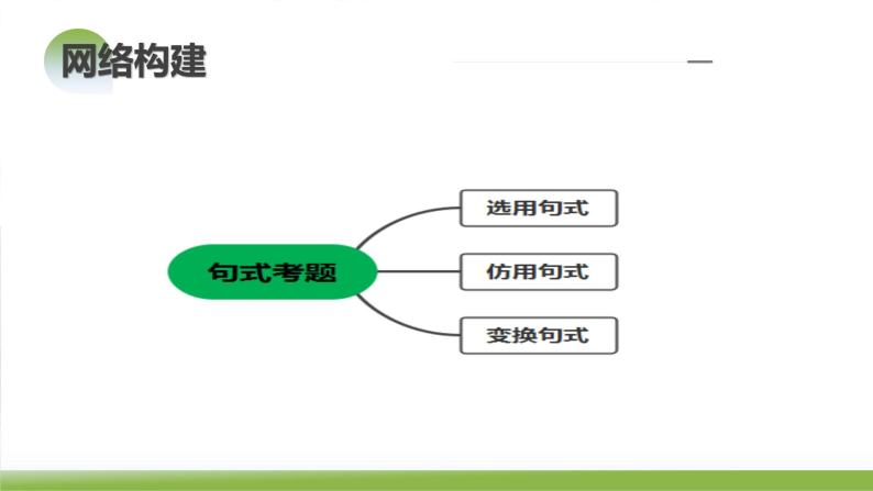 2024届高考语文复习：语言表达之仿用句式与变换句式 课件07