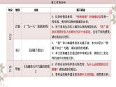 2024届高考语文复习：散文阅读技巧 课件