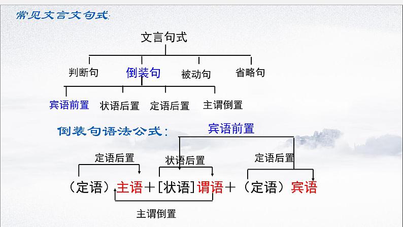 2024届高考语文复习：文言句式 课件第2页