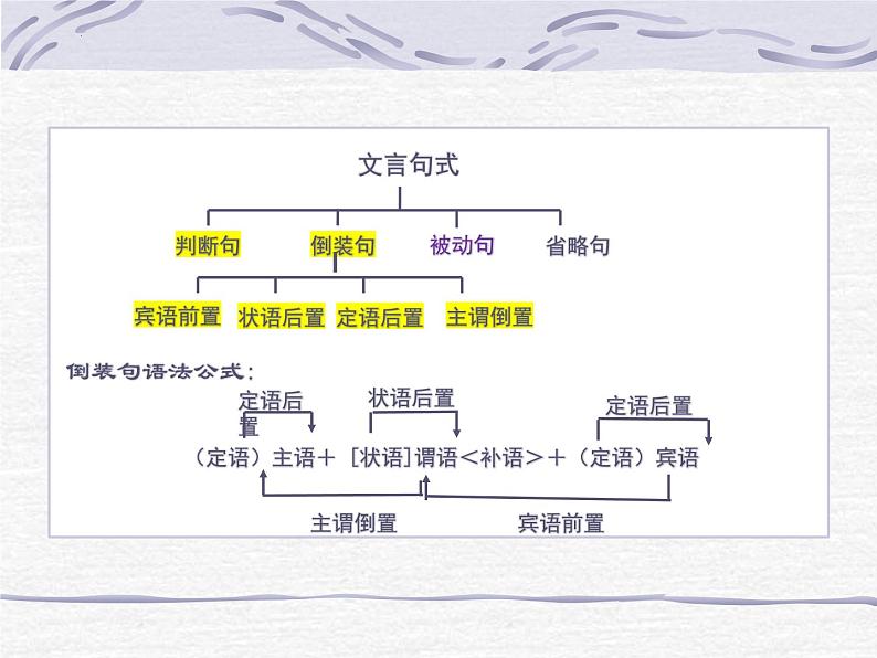 2024届高考语文复习：文言特殊句式 课件第3页