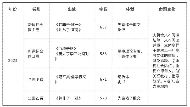 2024届高考语文一轮复习：文言文阅读指导  课件第3页