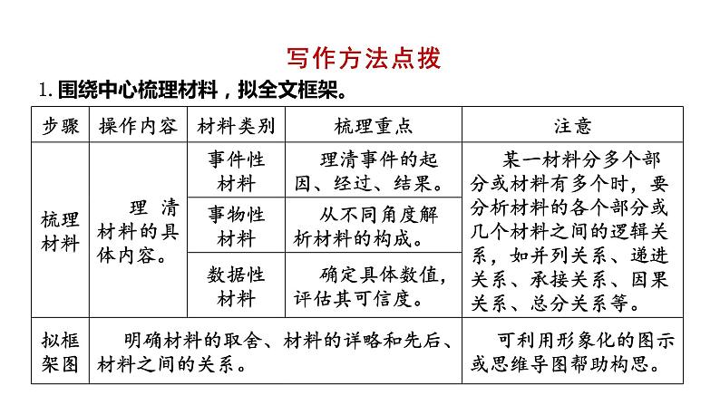 2024届高考语文一轮写作专项复习：布局谋篇技法  课件第7页