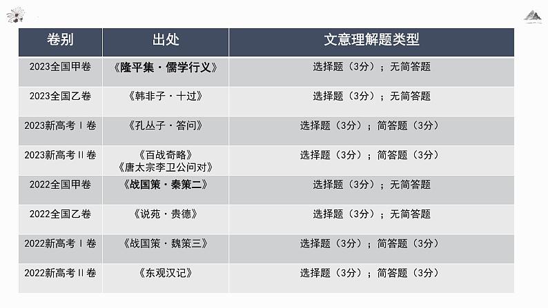 2024届高考文言文复习： 文意理解题的解题方法 课件第4页