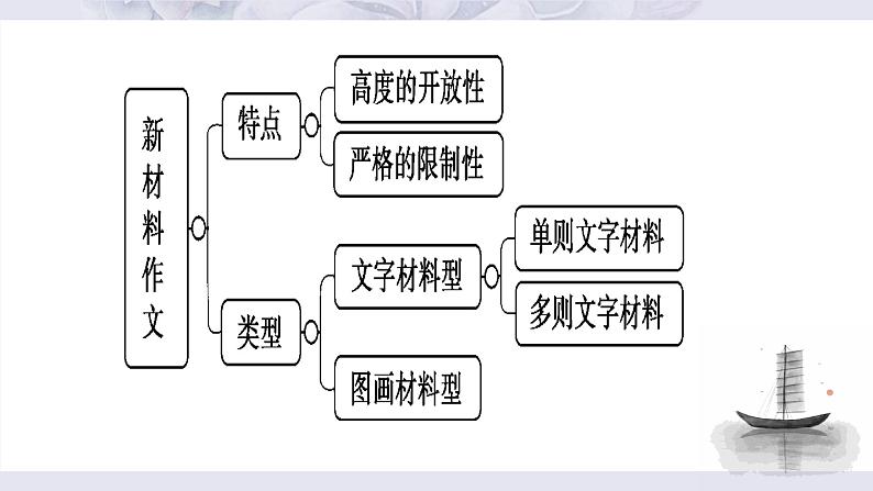 2024届高考作文复习：材料作文审题立意 课件第4页