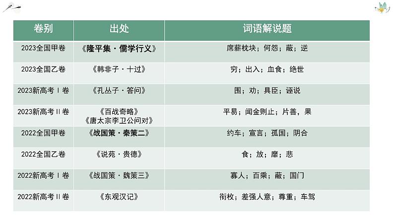 2024高考文言文复习—— 词语解说题解题方法 课件第4页