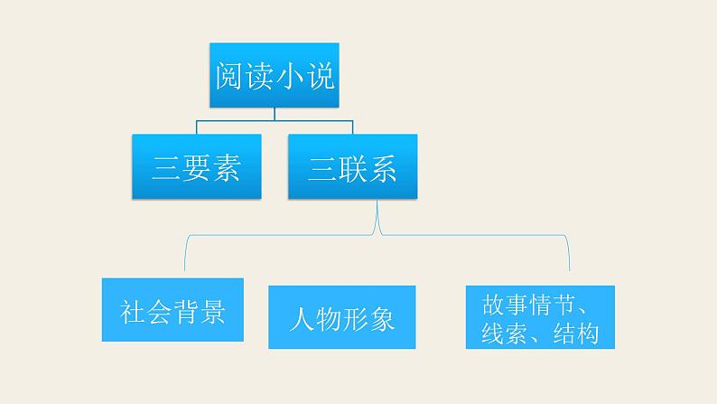 2024届高考小说专题复习-读懂小说 课件06