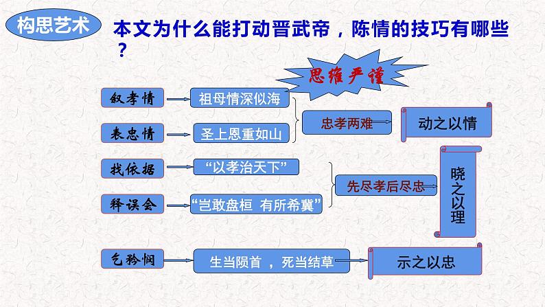 2024届高考一轮复习：《陈情表》复习课件06