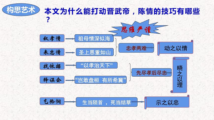2024届高考一轮复习：《陈情表》复习课件第6页