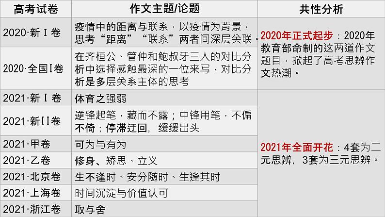 2024届高考写作指导：二元思辨作文构思指导 课件第3页