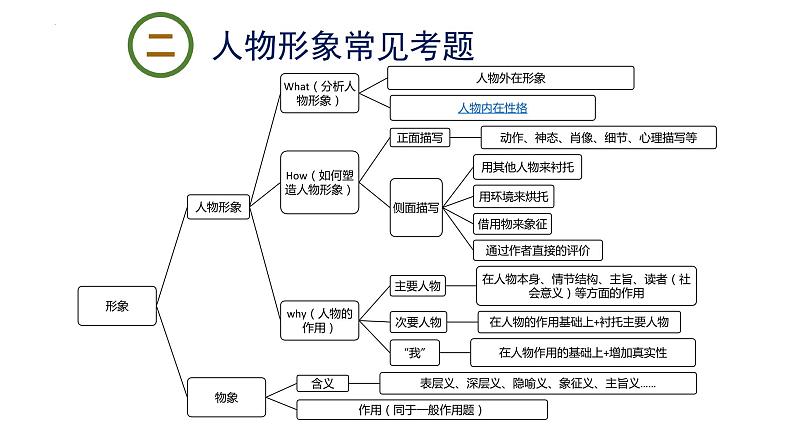 2024届高考语文专题复习：赏析小说人物情节环境  课件第7页