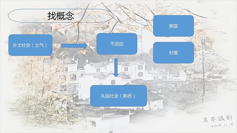 第五单元《乡土中国》阅读指导++课件2023-2024学年统编版高中语文必修上册第7页