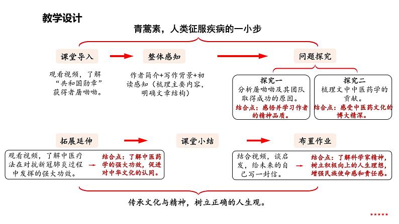 青蒿素，人类征服疾病的一小步   课件03