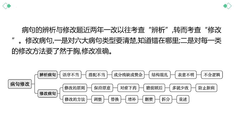 2024届高考语文复习：病句的辨析与修改 课件02