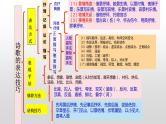 2024届高考语文复习：古诗鉴赏之表达技巧规范答题   课件