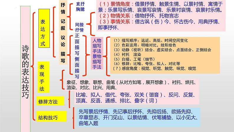 2024届高考语文复习：古诗鉴赏之表达技巧规范答题   课件第3页