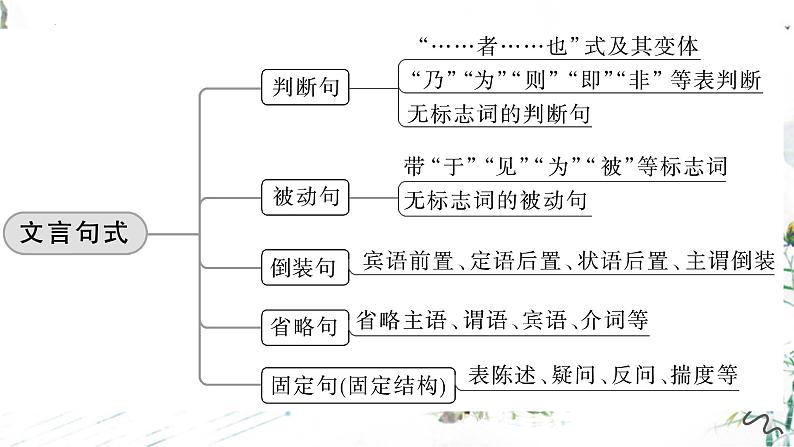 2024届高考语文复习：文言文句式 课件第3页