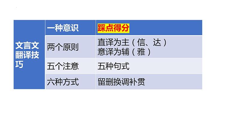 2024届高考语文复习：文言文句子翻译 课件05