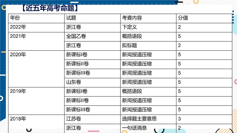 2024届高考语文复习：语言文字运用之压缩语段 课件第3页