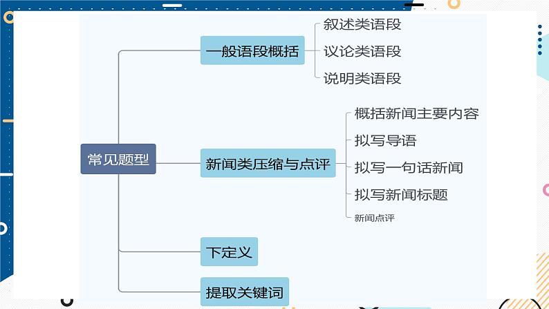 2024届高考语文复习：语言文字运用之压缩语段 课件第6页