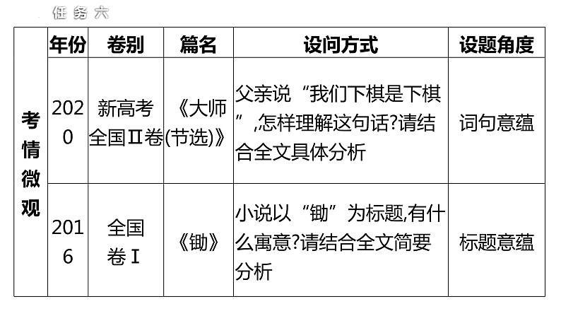 2024届高考语文一轮复习 小说鉴赏——分析作品意蕴 课件02