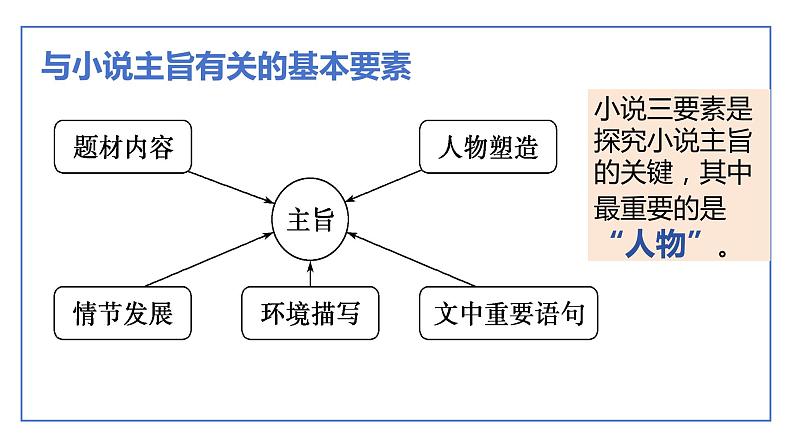 2024届高考语文一轮复习 小说鉴赏——分析作品意蕴 课件05