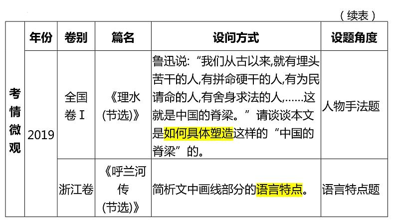 2024届高考语文一轮复习：小说鉴赏——赏析艺术技巧 课件04