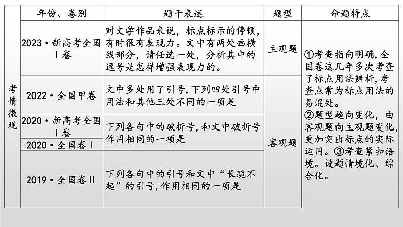 2024届高三语文一轮复习：标点符号创新考法 课件第2页