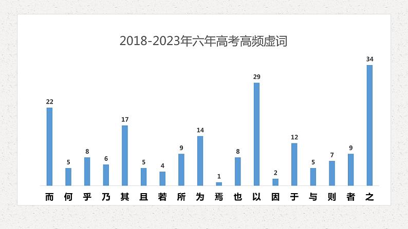 2024届高考专题复习：文言虚词整理  课件02