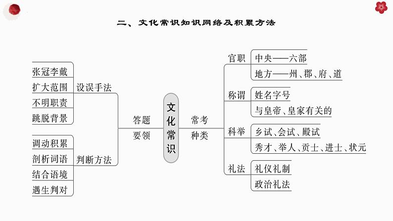 2024届高考语文复习：文化常识复习 课件07