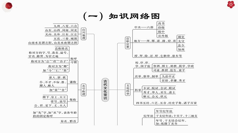 2024届高考语文复习：文化常识复习 课件08