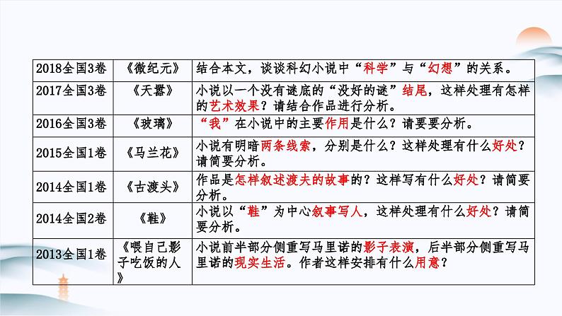 2024届高考语文复习：小说阅读之叙述技巧 课件第4页