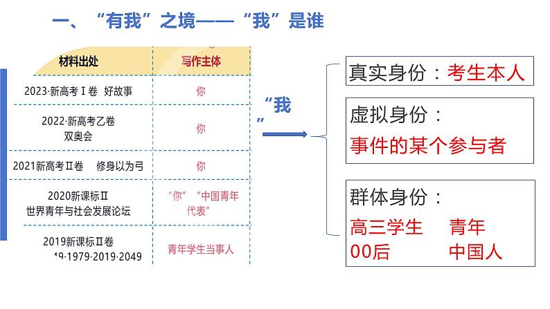 2024届高考语文复习：写出作文的“有我”之境 课件第5页