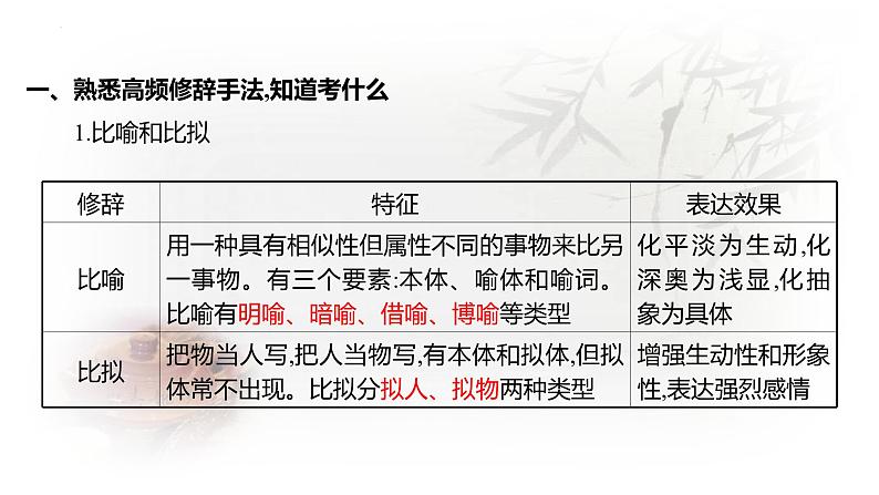 2024届高考语文复习：正确使用修辞手法 课件02