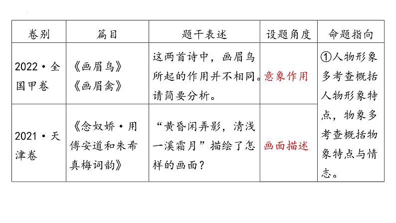 2024届高考语文复习：古代诗歌鉴赏之人物、事物、景物形象  课件第4页