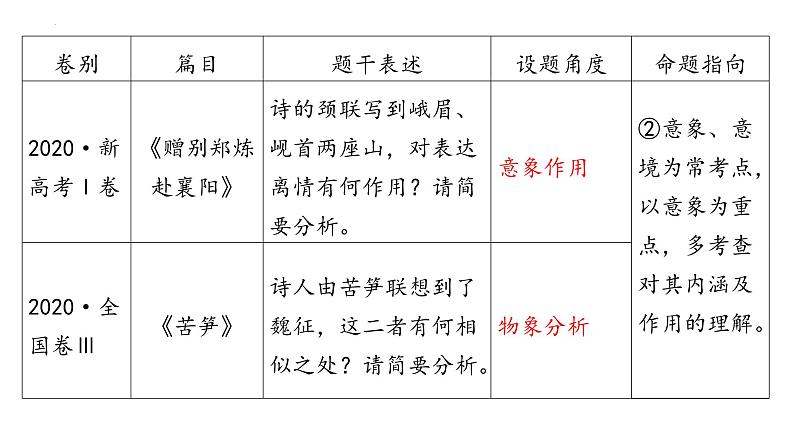 2024届高考语文复习：古代诗歌鉴赏之人物、事物、景物形象  课件第5页