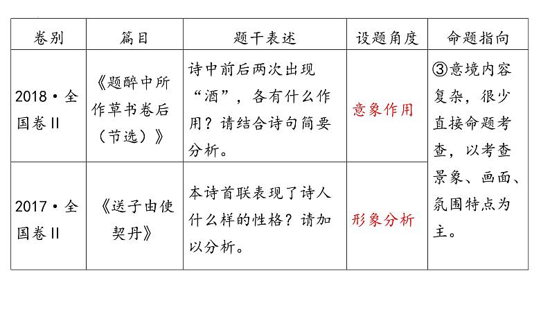 2024届高考语文复习：古代诗歌鉴赏之人物、事物、景物形象  课件第6页