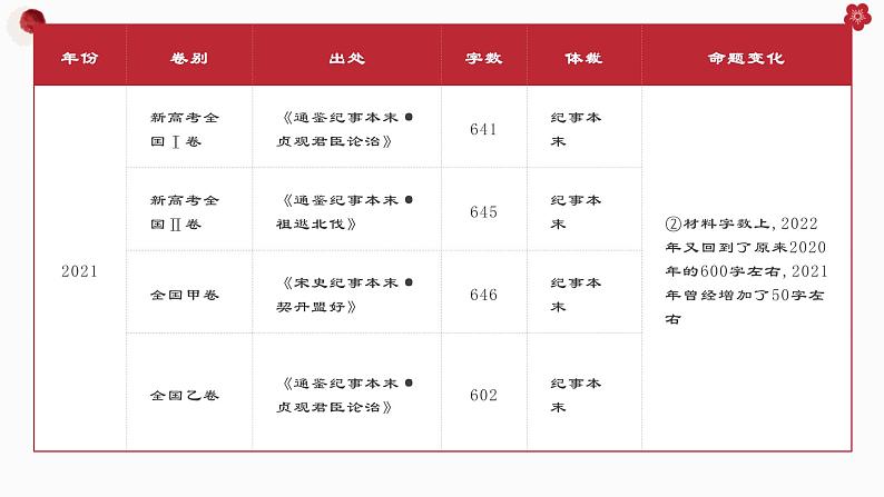 2024届高考语文复习：文言文整体备考策略与方向 课件第5页