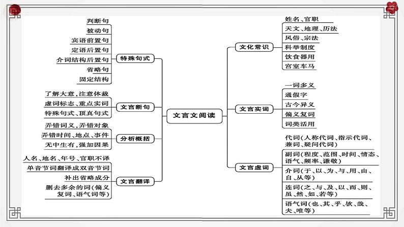 2024届高考语文复习：文言文整体备考策略与方向 课件第6页