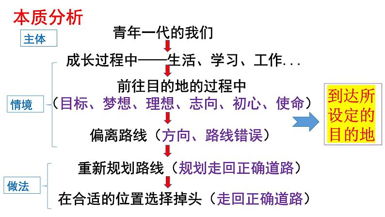 2024届高考写作指导：“导航提示语”作文评讲  课件第8页