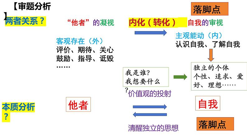 2024届高考写作指导：“他者”凝视与自我审视作文讲评 课件第5页