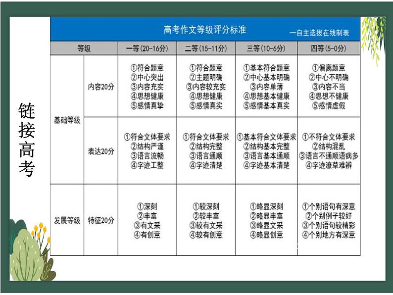 2024届高考作文复习：局部说理  规范例证--议论文语段训练 课件第2页