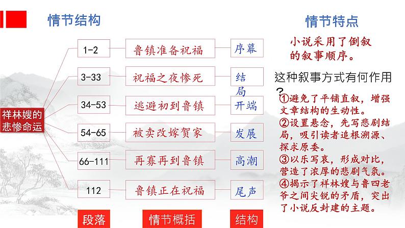 12.《祝福》课件  统编版高中语文必修下册 课件04