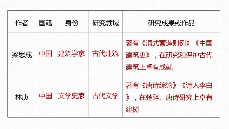 统编版高中语文必修下册--课件-第三单元　单元任务群(一)　体悟“探索与创新”精神，探究诗歌意蕴第6页