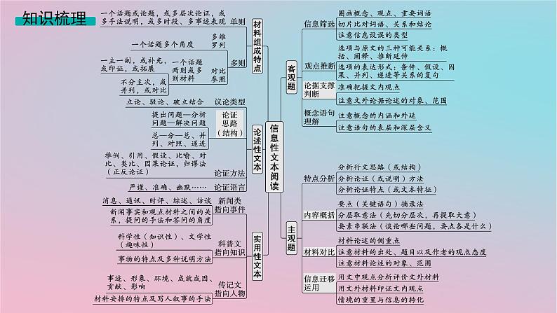 适用于新高考新教材2024版高考语文二轮复习专题1信息性文本阅读课件第5页