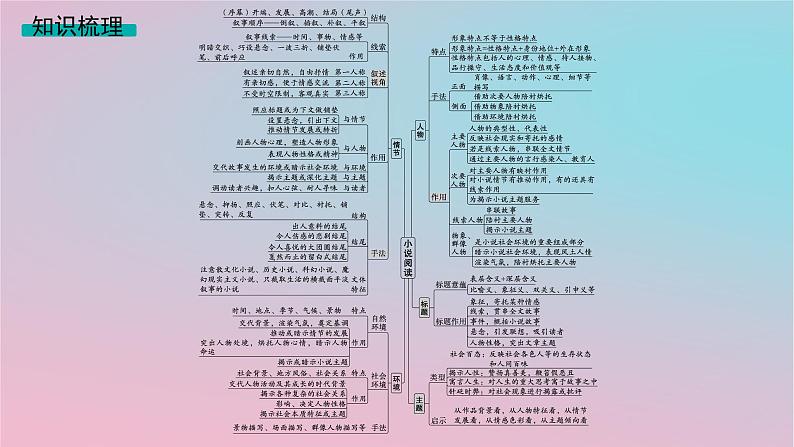 适用于新高考新教材2024版高考语文二轮复习专题2小说阅读课件第5页