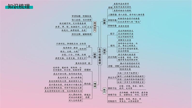 适用于新高考新教材2024版高考语文二轮复习专题5古代诗歌阅读课件第5页