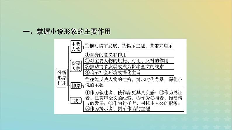 新教材适用2024版高考语文二轮总复习第1部分考点精讲复习板块1现代文阅读专题2现代文阅读Ⅱ__文学类文本阅读第1节小说阅读考点练透2分析小说的形象课件07